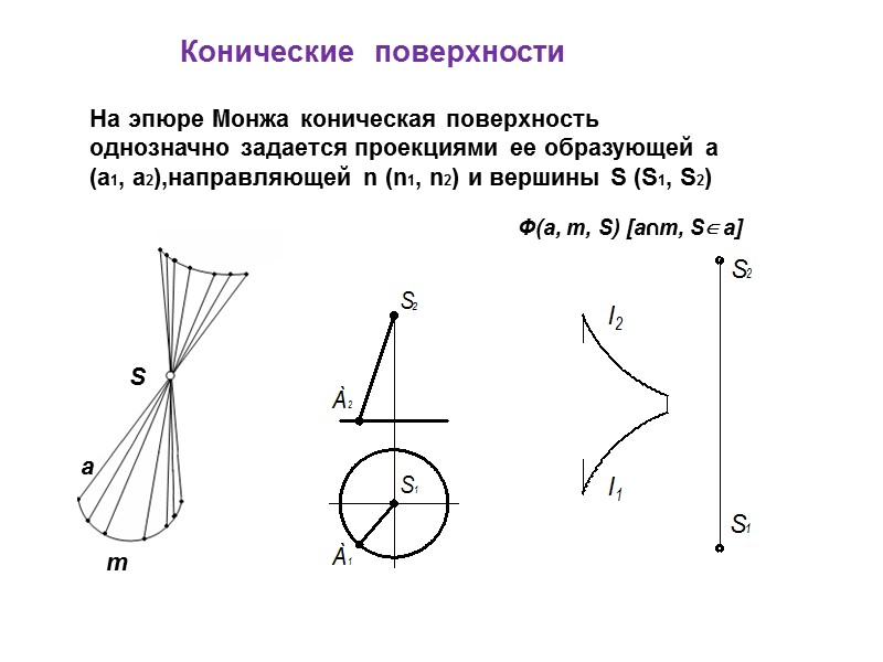 На эпюре Монжа коническая поверхность однозначно задается проекциями ее образующей a (a1, a2),направляющей n
